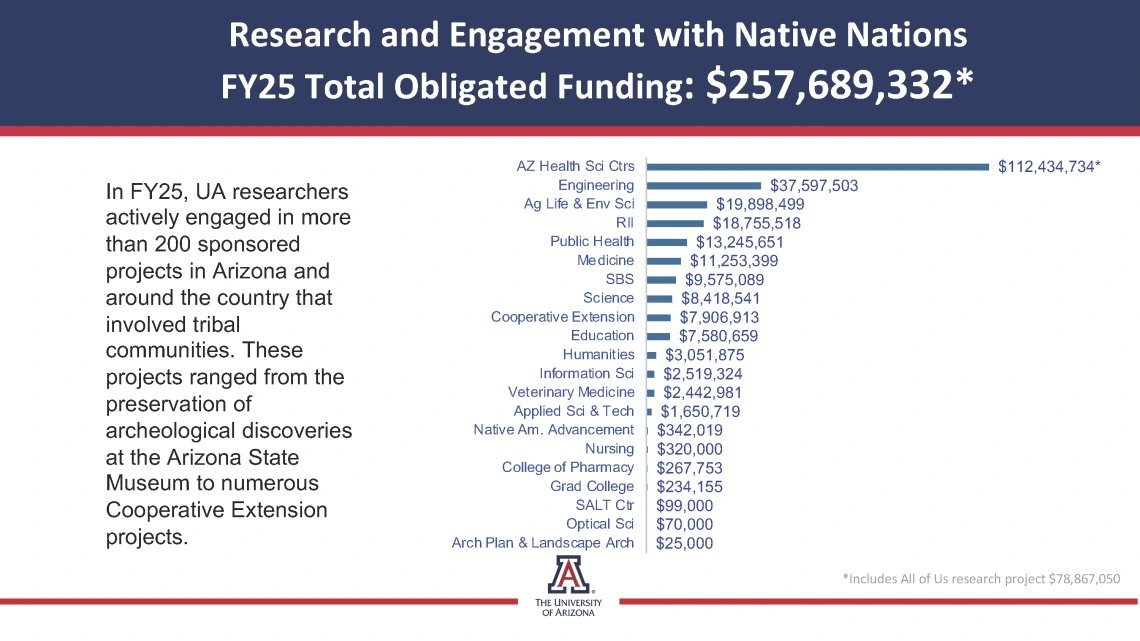 UArizona Sponsored Projects Active Awards with Native Nations FY2025